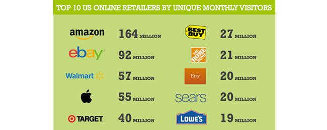 全球电商资讯美国篇:超过70%的网购者曾海淘过,中国网站位列受欢迎榜单