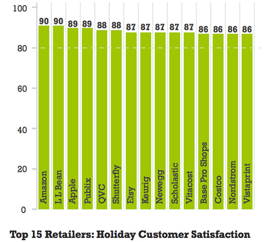 全球电商资讯美国篇:超过70%的网购者曾海淘过,中国网站位列受欢迎榜单