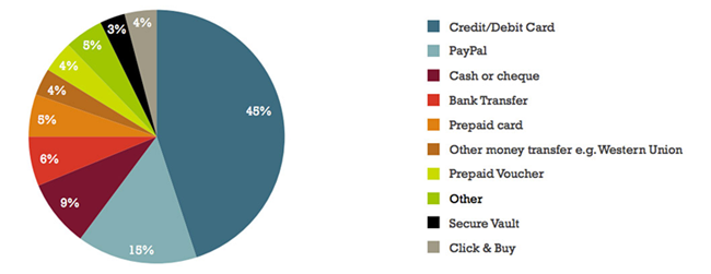 全球电商资讯美国篇:超过70%的网购者曾海淘过,中国网站位列受欢迎榜单