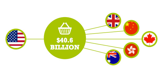 全球电商资讯美国篇:超过70%的网购者曾海淘过,中国网站位列受欢迎榜单