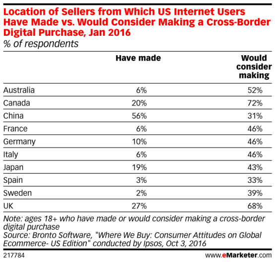 全球电商资讯美国篇:超过70%的网购者曾海淘过,中国网站位列受欢迎榜单