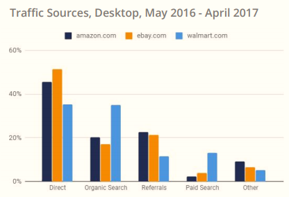 美国电商品类大数据曝光,从电子产品到户外用品都有!