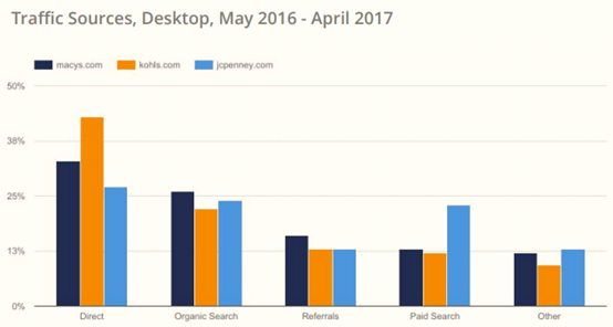 美国电商品类大数据曝光,从电子产品到户外用品都有!