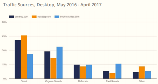美国电商品类大数据曝光,从电子产品到户外用品都有!