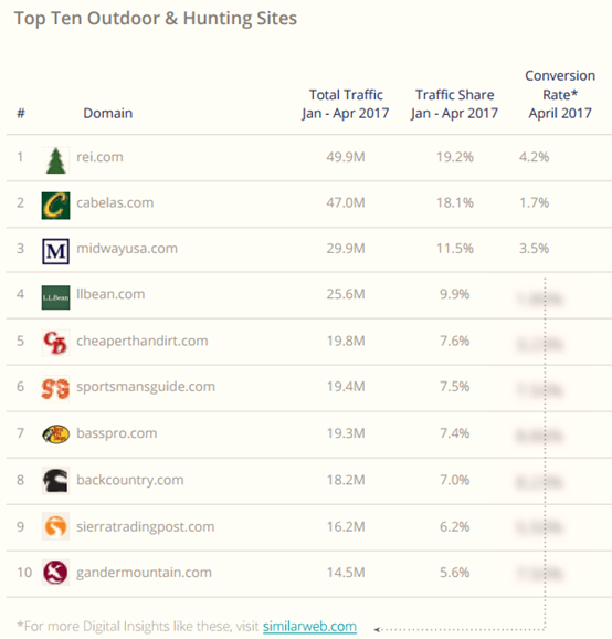 美国电商品类大数据曝光,从电子产品到户外用品都有!