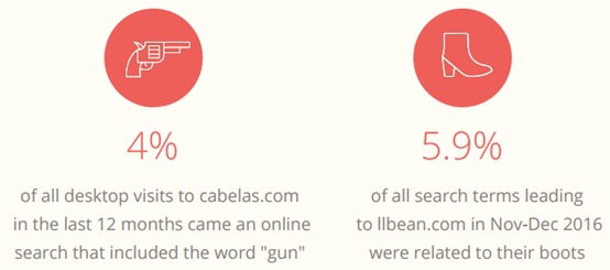 美国电商品类大数据曝光,从电子产品到户外用品都有!