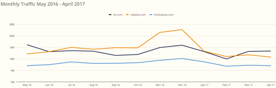美国电商品类大数据曝光,从电子产品到户外用品都有!