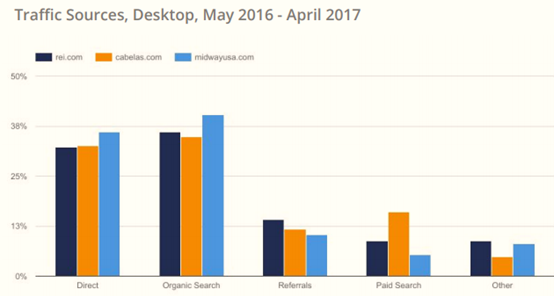 美国电商品类大数据曝光,从电子产品到户外用品都有!
