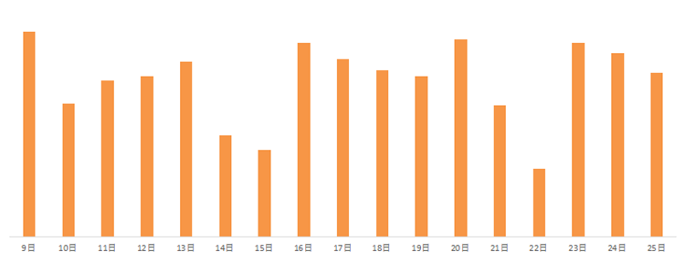 递四方澳洲平邮+物流大数据(二):澳洲剁手党超美国! 递四方澳洲平邮+物流大数据(二):澳洲剁手党超美国!