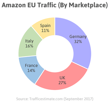 怎么做好亚马逊欧洲站?成功卖家都注意到这些……