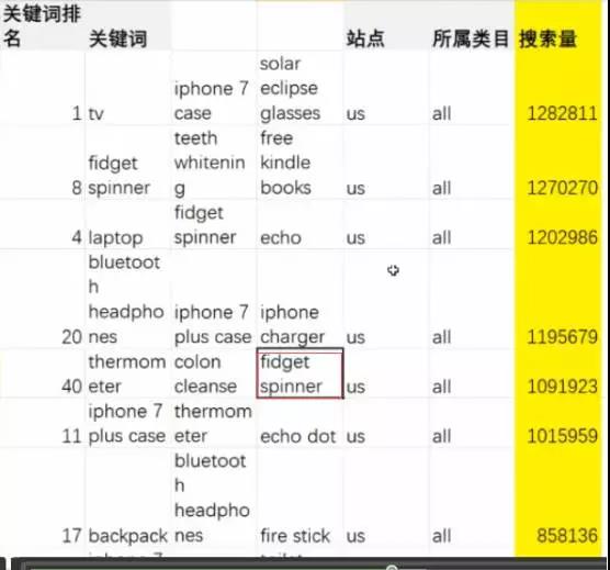 2018亚马逊最佳选品方式,什么数据才是选品的判断标准?