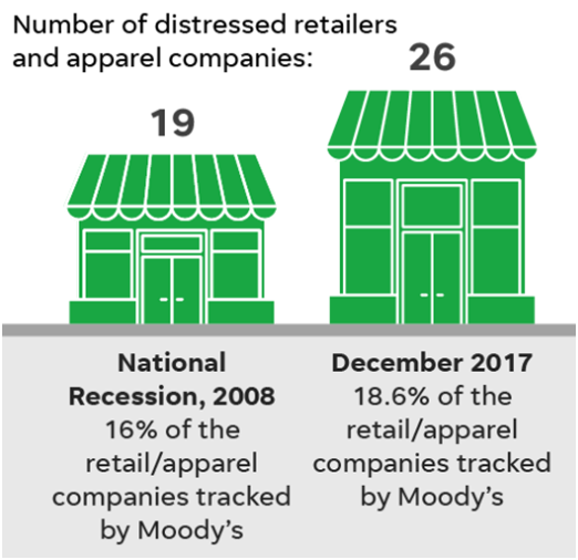 时隔10年,美国或再次陷入金融危机?债务危机阴云笼罩零售市场