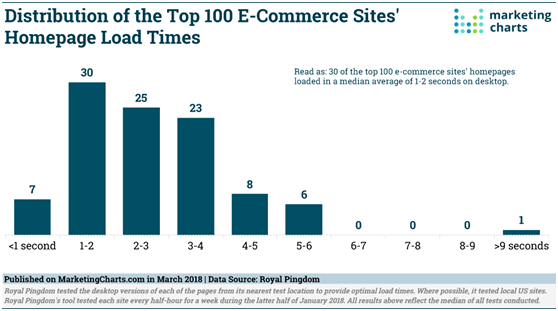全球TOP电商网站的网页加载时间都是多少? 全球TOP电商网站的网页加载时间都是多少?