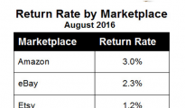 亚马逊、eBay、Etsy大比拼，谁的退货率最低？