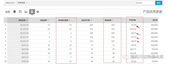 “手把手教你玩转“ebay流量”之“如何定价”