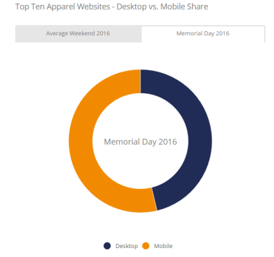拉开美国夏季购物序幕的Memorial Day，它都有哪些流量趋势？ 