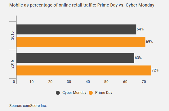 2017亚马逊Prime Day大促或延长至30个小时，卖家应关注移动端