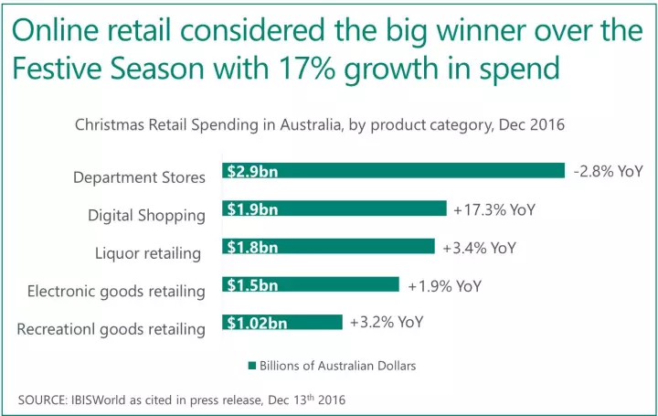 “黑五”没赚够？圣诞季才是澳大利亚的主战场！