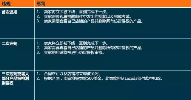 Lazada侵权政策详解：在Lazada平台上怎样算是侵权？