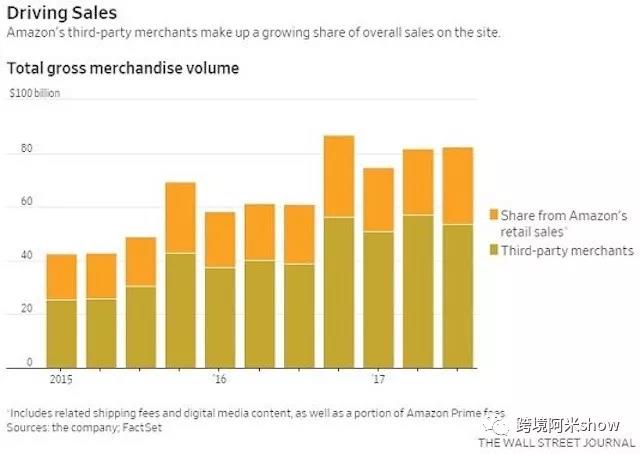平台自营侵蚀第三方卖家？跨境电商2018必将异变！