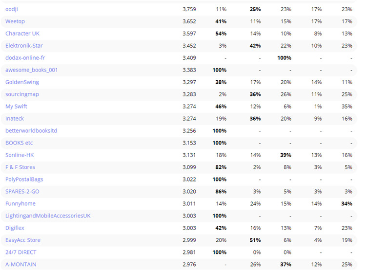 超一半亚马逊欧洲站卖家多国家站点销售，他们表现如何？