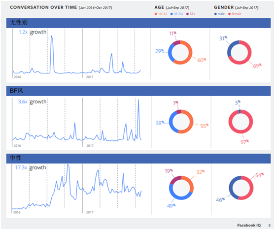 Facebook IQ 年度热门话题和趋势报告——美容与时尚行业大揭秘