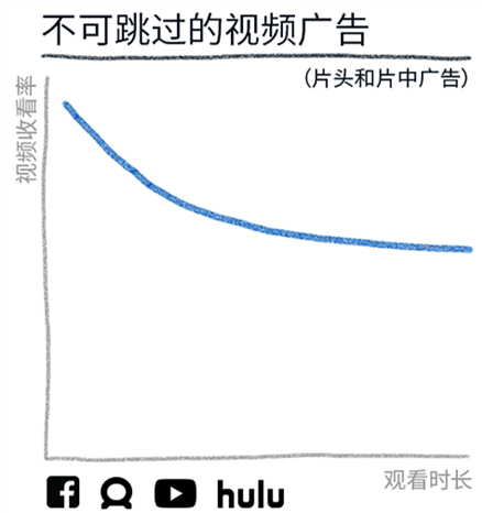 5张图读懂移动视频广告和电视广告消费情况