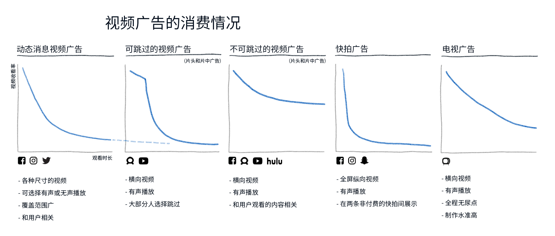 5张图读懂移动视频广告和电视广告消费情况