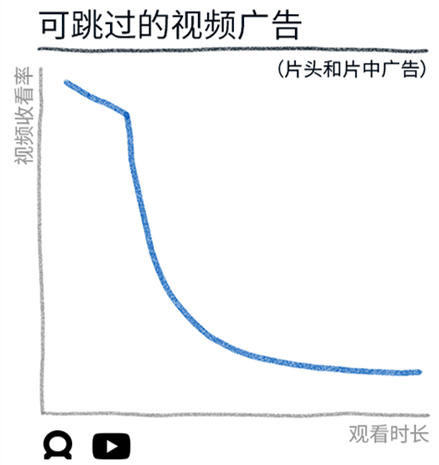 5张图读懂移动视频广告和电视广告消费情况
