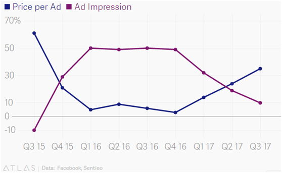 Facebook宣布对Newfeed做出重大调整：更注重好友间互动，将减少商业及媒体内容展示