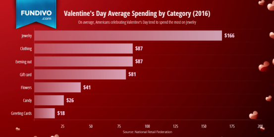 亚马逊卖家今年情人节应该卖点啥？