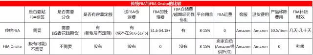深度解读亚马逊重要变革FBA Onsite：机遇和挑战