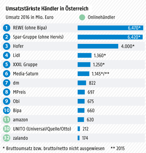 奥地利Top10零售商均为实体店，亚马逊仅排名11