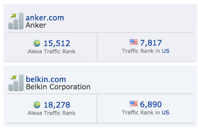 连美国卖家都要畏惧三分，Anker的成功是这样炼成的！