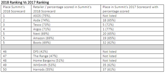 英国Top50零售商评估：70%网站加载速度过慢，大半存在图片处理不当问题