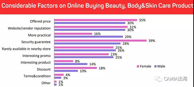 消费者线上VS线下购物行为调查报告：价格和安全是影响购买的两大因素