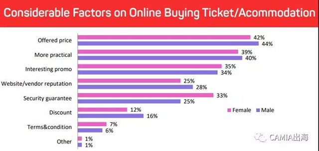 消费者线上VS线下购物行为调查报告：价格和安全是影响购买的两大因素
