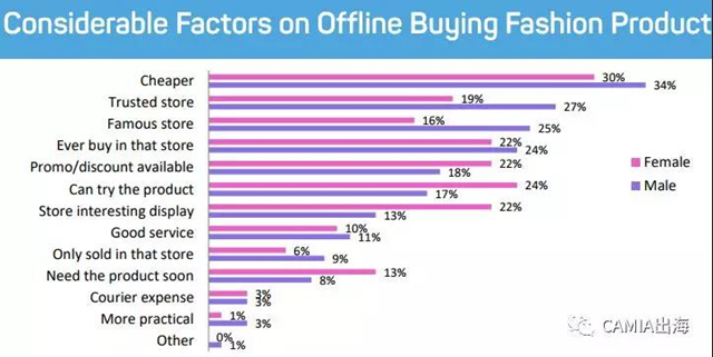 消费者线上VS线下购物行为调查报告：价格和安全是影响购买的两大因素