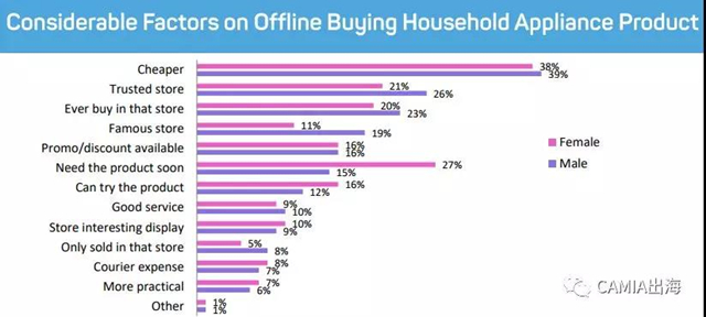 消费者线上VS线下购物行为调查报告：价格和安全是影响购买的两大因素