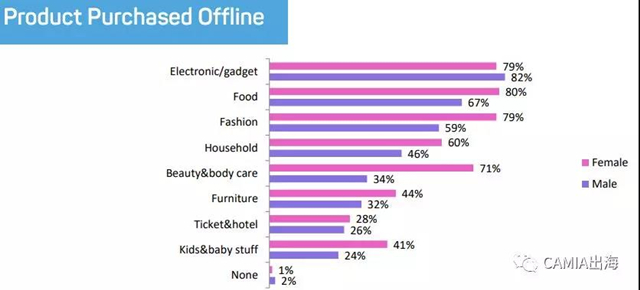 消费者线上VS线下购物行为调查报告：价格和安全是影响购买的两大因素