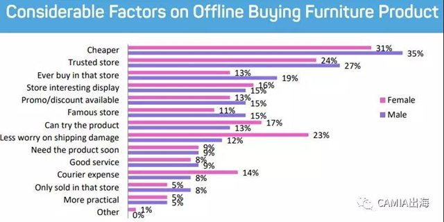 消费者线上VS线下购物行为调查报告：价格和安全是影响购买的两大因素