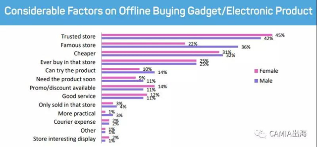 消费者线上VS线下购物行为调查报告：价格和安全是影响购买的两大因素