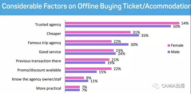 消费者线上VS线下购物行为调查报告：价格和安全是影响购买的两大因素