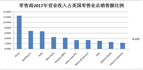 英国零售商收入排名，亚马逊英国站仅列第5？
