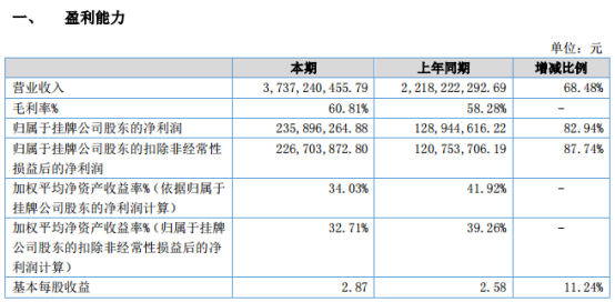 2017年度营收37亿元，利润达2.35亿元，傲基说今年要干这8件大事