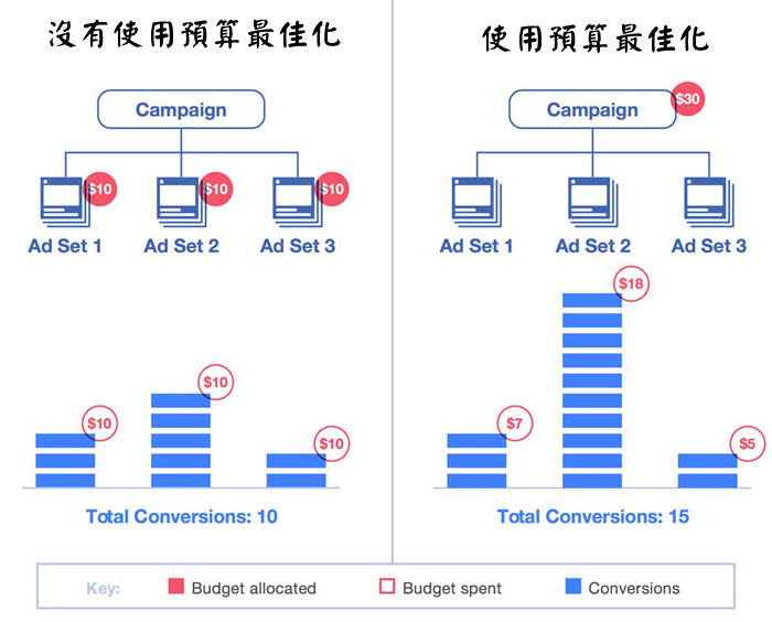 facebook广告优化新功能－预算最佳化