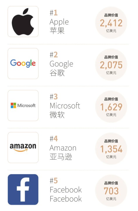福布斯全球品牌价值100强：亚马逊第四 沃尔玛升至第十九_跨境电商_电商报